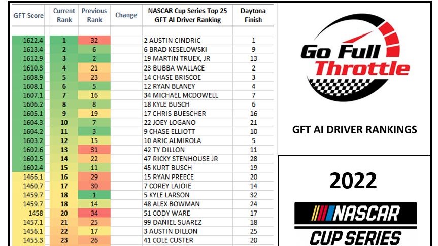 NASCAR Cup AI Driver Rankings post Daytona