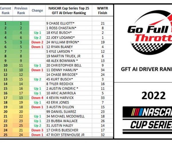 NASCAR Cup AI Driver Rankings Week 17 After WWTR 6June2022
