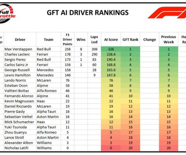 F1 GFT Driver Ranking -Round 13 after Hungary GP 31 July 2022