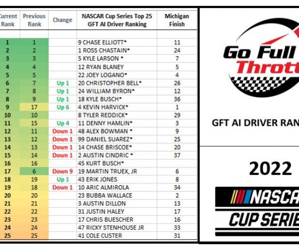 NASCAR Cup AI Driver Rankings Week 25 After Michigan 7August2022
