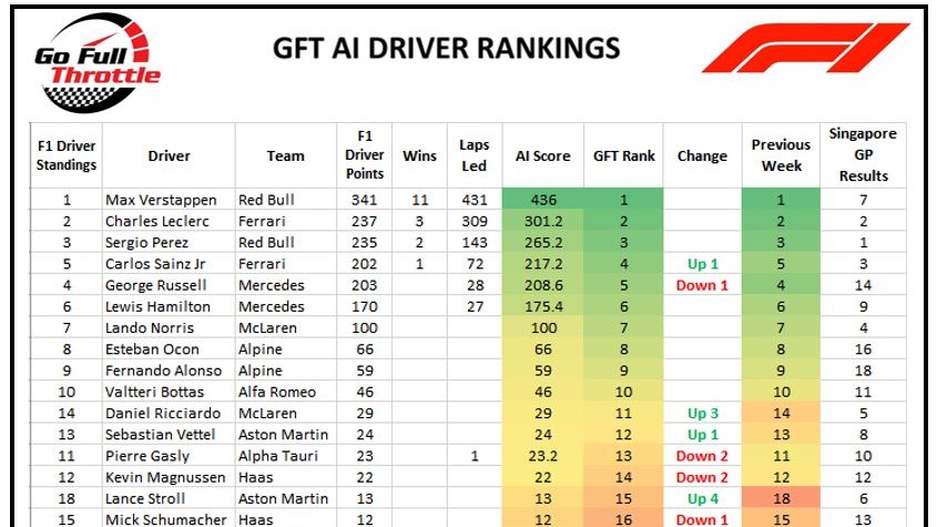 F1 GFT Driver Ranking -Round 17 after Singapore GP 2 Oct 2022