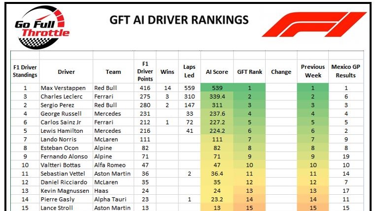 F1 GFT Driver Ranking -Round 20 after MexicoGP 30 October 2022