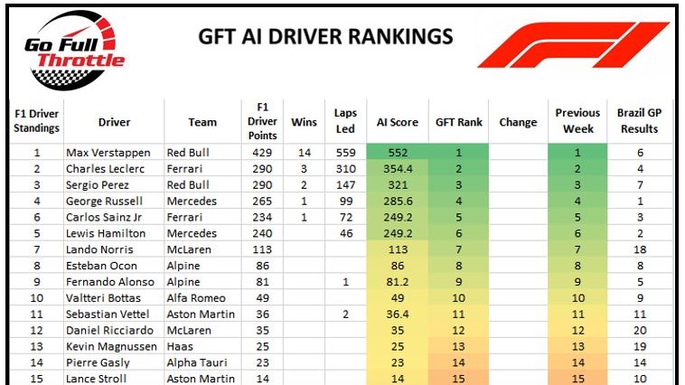F1 GFT Driver Ranking -Round 21 after Brazil GP 13 November 2022