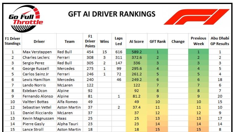 F1 GFT Driver Ranking -Round 22 after Abu Dhabi GP 20 November 2022