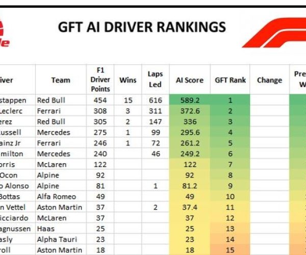 F1 GFT Driver Ranking -Round 22 after Abu Dhabi GP 20 November 2022