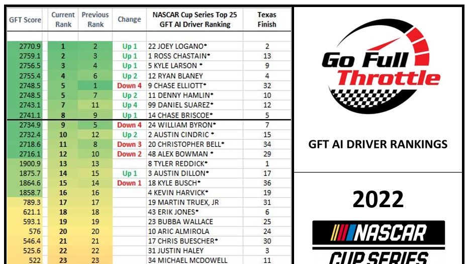 Week 32 GFT NASCAR AI Driver Rankings: Reddick Wins Texas, Logano to Playoff Points Lead