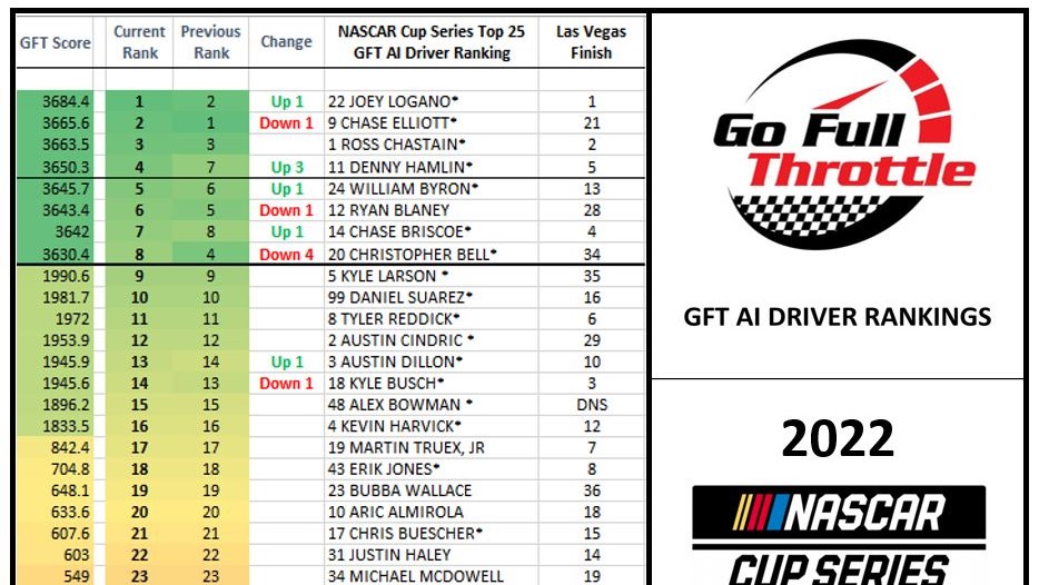NASCAR Cup AI Driver Rankings Week 35 After Las Vegas 16October2022