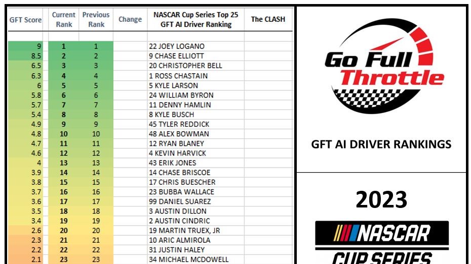 NASCAR Cup AI Driver Rankings 2023 Pre Season 1February2023