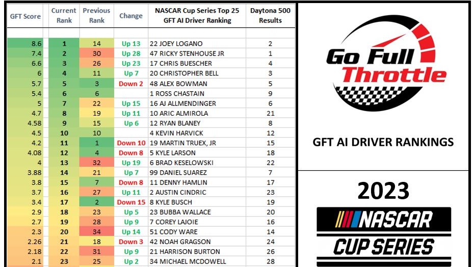 NASCAR Cup AI Driver Rankings 2023 Wk 2 after Daytona 500 20February2023