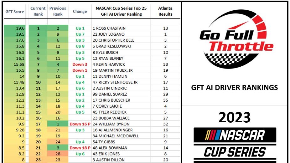 NASCAR Cup AI Driver Rankings 2023 Wk 6 after Atlanta 19March2023