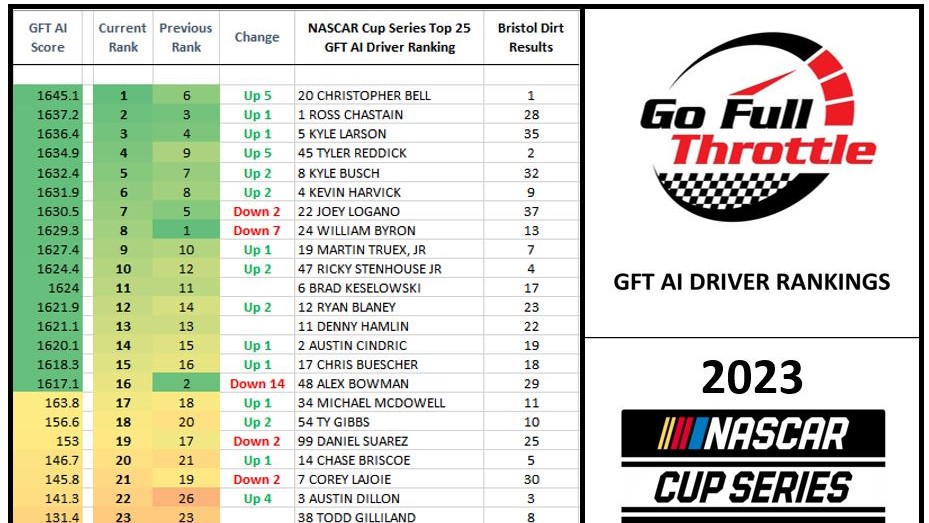 NASCAR Cup AI Driver Rankings 2023 Wk 9 after Bristol Dirt 13APRIL2023 16-9