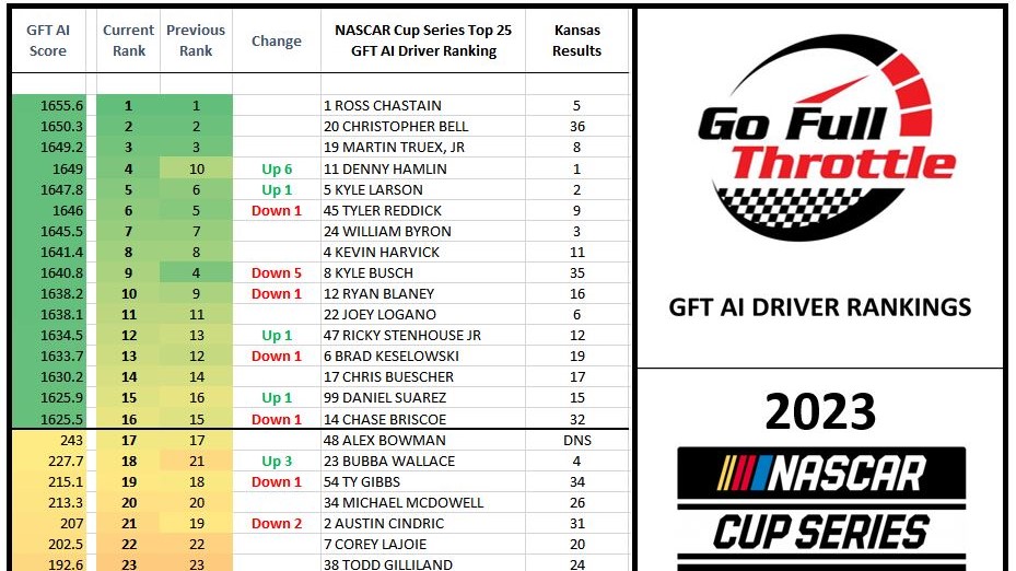 NASCAR Cup AI Driver Rankings 2023 Wk 13 after Kansas 7May2023 wide