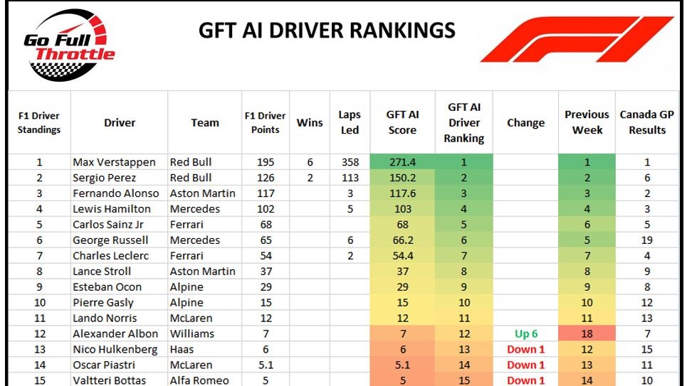 F1 GFT Driver Ranking -Round 9 after Canada GP 11 June 2023 wide