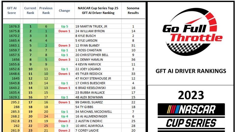 NASCAR Cup AI Driver Rankings 2023 Wk 18 after Sonoma 11June2023 wide