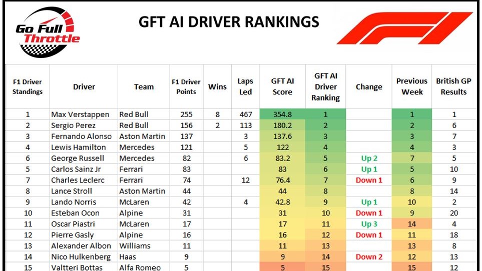 F1 GFT Driver Ranking -Round 11 after British GP 9July2023 wide