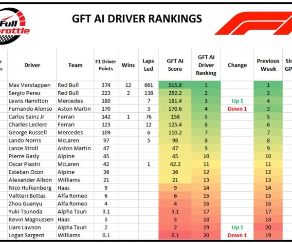 F1 GFT Driver Ranking -Round 16 after Singapore GP 17September2023