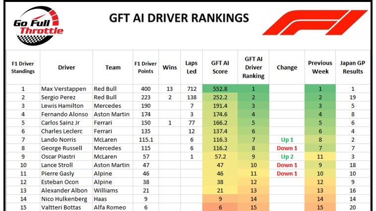 F1 GFT Driver Ranking -Round 17 after Japan GP 24September2023 WS