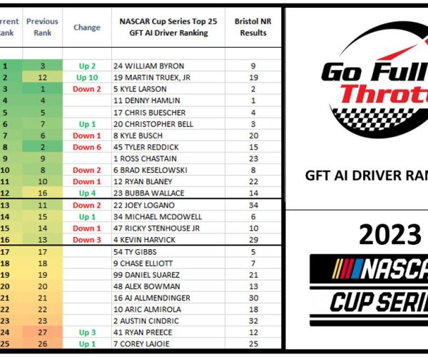 NASCAR Cup AI Driver Rankings 2023 Wk 31 after Bristol NR 16 September 2023