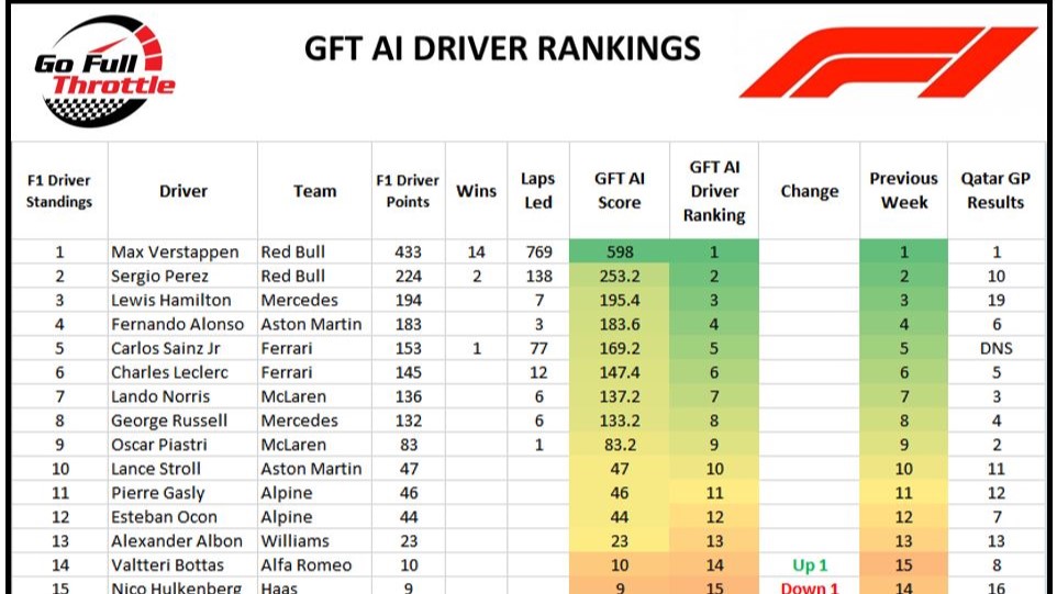 F1 GFT Driver Ranking -Round 18 after Qatar GP 8October2023 WS