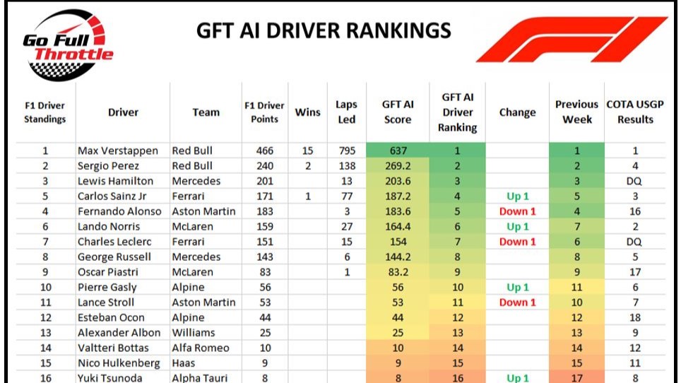 Round 19 F1 GFT AI Driver Rankings: Verstappen wins Sprint, then overcomes qualifying 6th to win the USGP at COTA