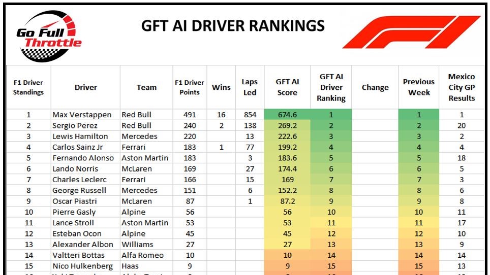 F1 GFT Driver Ranking -Round 20 after Mexico City GP 29October2023 WS