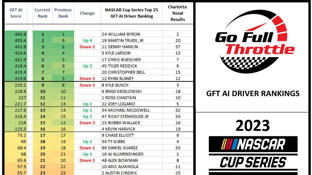 NASCAR Cup AI Driver Rankings 2023 Wk 34 after ROVAL 8 October 2023 WS