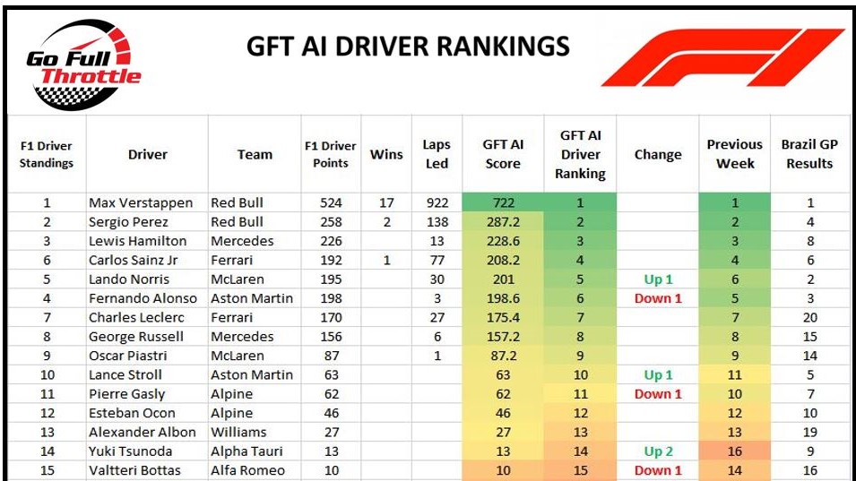 F1 GFT Driver Ranking -Round 21 after Brazil GP 5November2023 WS