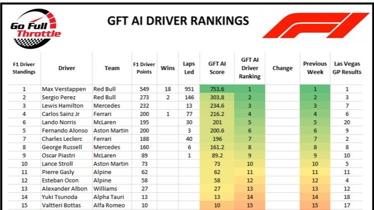 F1 GFT Driver Ranking -Round 22 after Las Vegas GP 18November2023 WS
