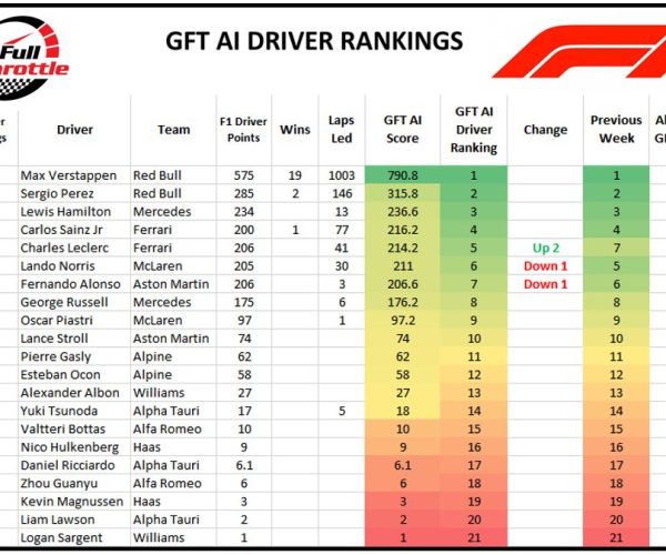 FINAL F1 GFT Driver Ranking -Round 23 after Abu Dhabi GP 26November2023