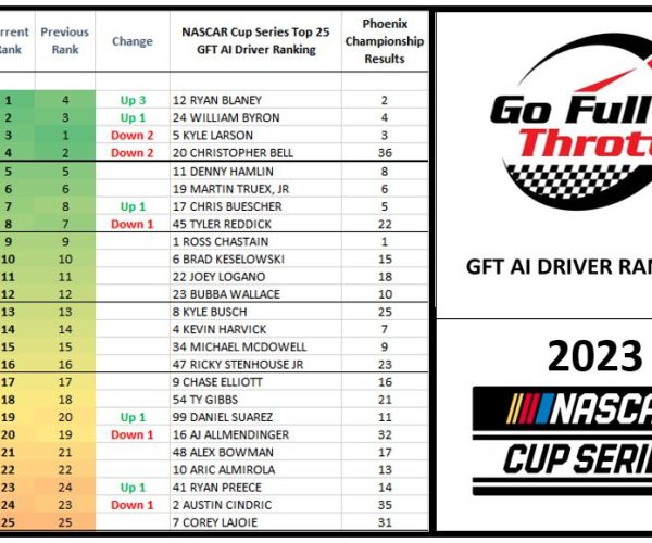 NASCAR Cup FINAL AI Driver Rankings 2023 after Phoenix Wk 38 5 November 2023