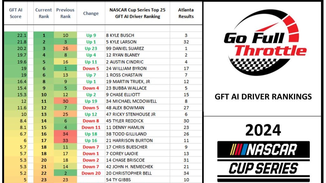 Daniel Suarez wins Atlanta in photo finish, Busch takes P1 in Points and GFT Driver Ranking